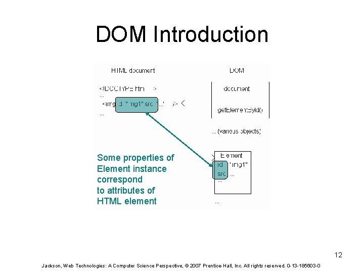 DOM Introduction Some properties of Element instance correspond to attributes of HTML element 12