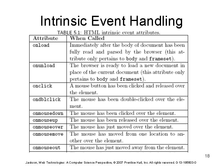 Intrinsic Event Handling 18 Jackson, Web Technologies: A Computer Science Perspective, © 2007 Prentice-Hall,
