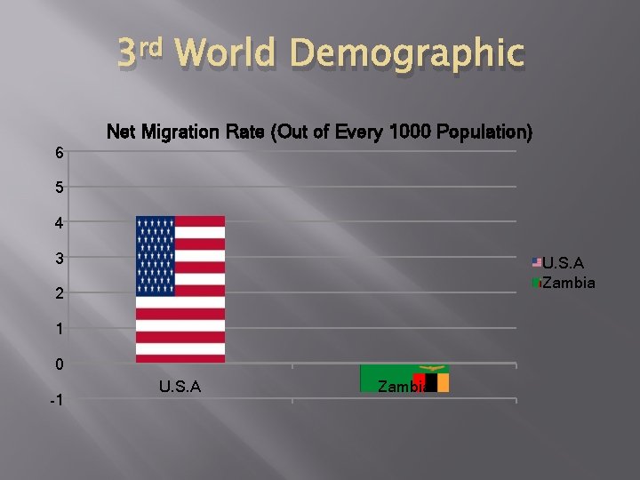 3 rd World Demographic Net Migration Rate (Out of Every 1000 Population) 6 5