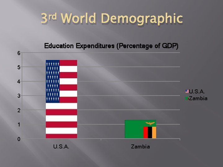 3 rd World Demographic Education Expenditures (Percentage of GDP) 6 5 4 U. S.