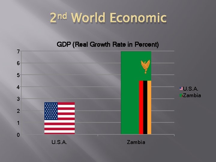 2 nd World Economic GDP (Real Growth Rate in Percent) 7 6 5 4
