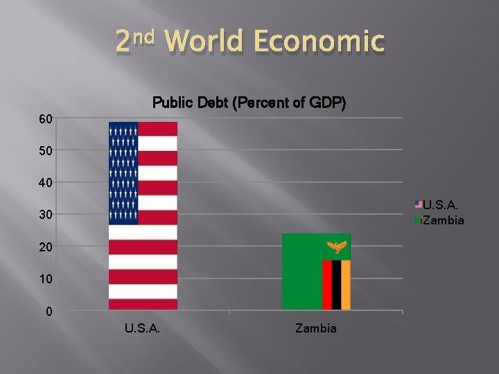 2 nd World Economic Public Debt (Percent of GDP) 60 50 40 U. S.