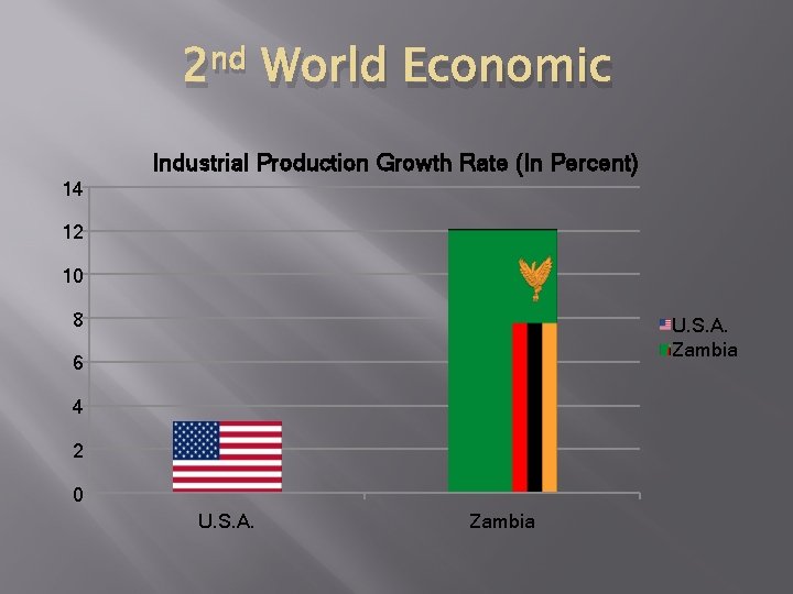 2 nd World Economic Industrial Production Growth Rate (In Percent) 14 12 10 8