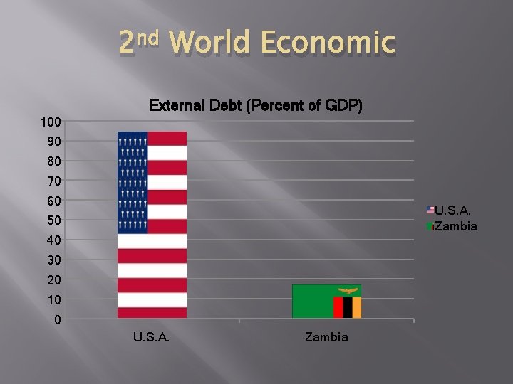 2 nd World Economic External Debt (Percent of GDP) 100 90 80 70 60