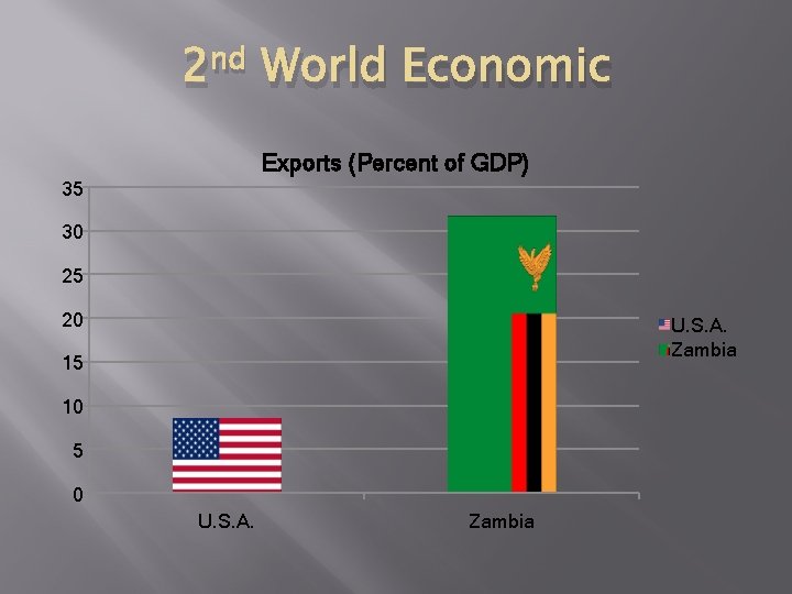 2 nd World Economic Exports (Percent of GDP) 35 30 25 20 U. S.