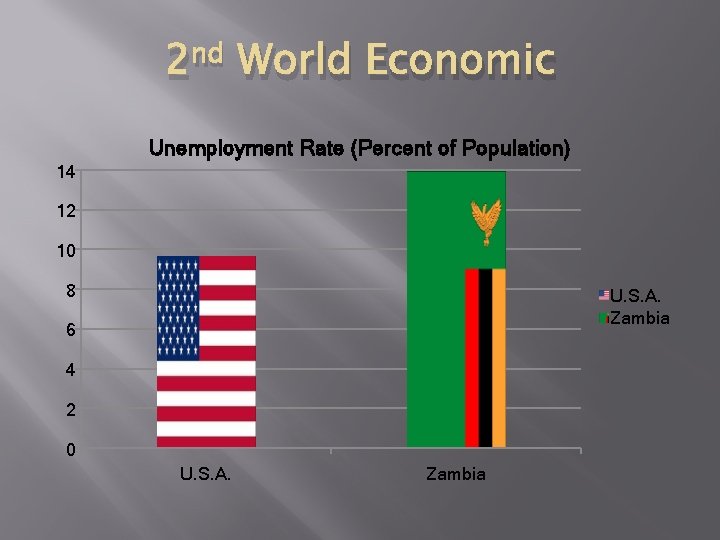 2 nd World Economic Unemployment Rate (Percent of Population) 14 12 10 8 U.