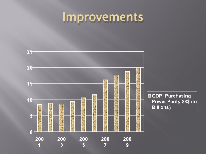 Improvements 25 20 15 GDP: Purchasing Power Parity $$$ (In Billions) 10 5 0