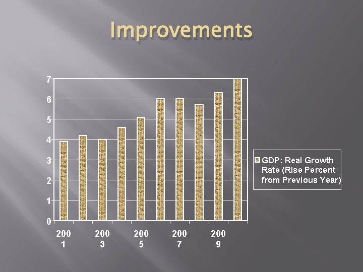 Improvements 7 6 5 4 3 GDP: Real Growth Rate (Rise Percent from Previous