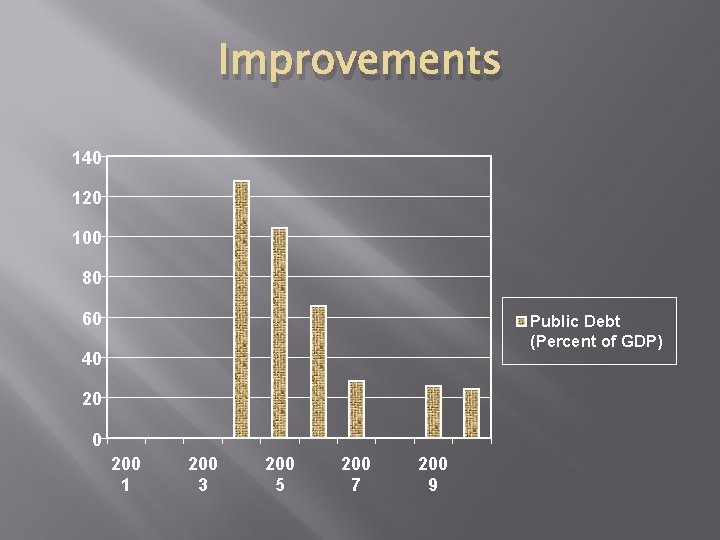 Improvements 140 120 100 80 60 Public Debt (Percent of GDP) 40 200 1