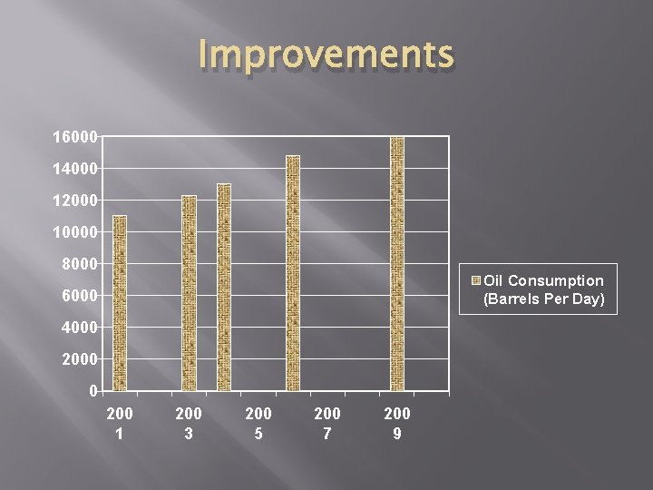 Improvements 16000 14000 12000 10000 8000 Oil Consumption (Barrels Per Day) 6000 4000 2000