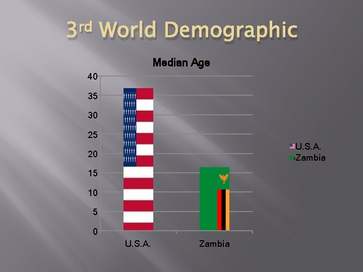 3 rd World Demographic Median Age 40 35 30 25 U. S. A. Zambia