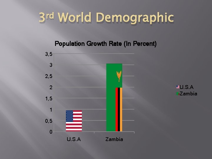 3 rd World Demographic Population Growth Rate (In Percent) 3, 5 3 2, 5