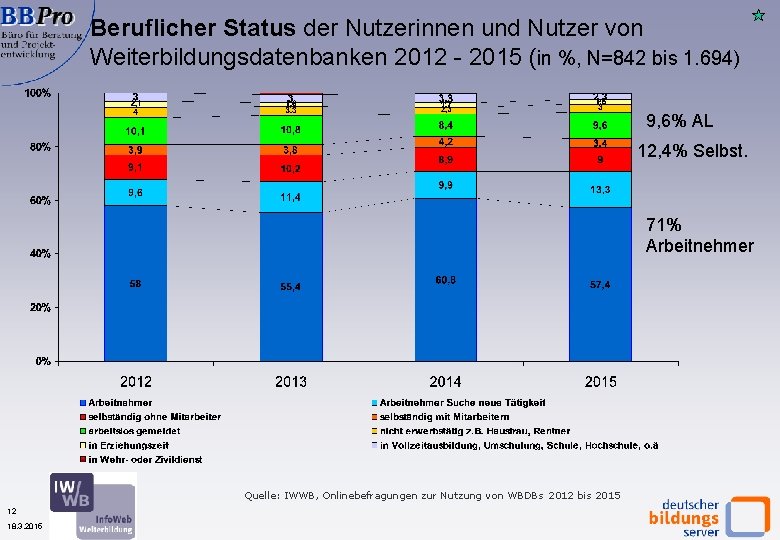 Beruflicher Status der Nutzerinnen und Nutzer von Weiterbildungsdatenbanken 2012 - 2015 (in %, N=842