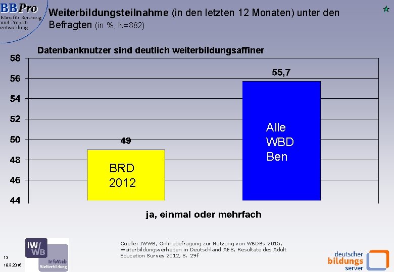 Weiterbildungsteilnahme (in den letzten 12 Monaten) unter den Befragten (in %, N=882) Datenbanknutzer sind