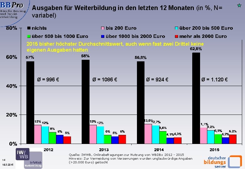 Ausgaben für Weiterbildung in den letzten 12 Monaten (in %, N= variabel) 2015 bisher