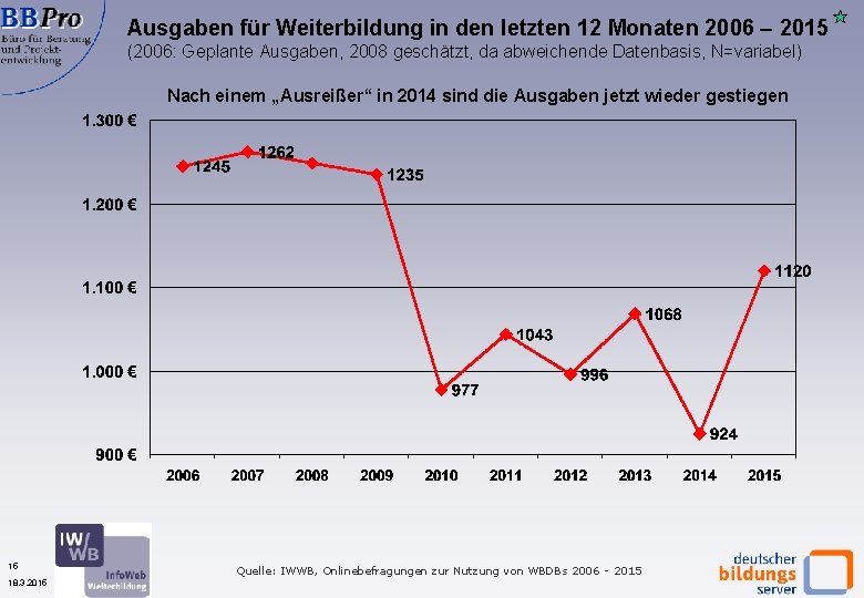 Ausgaben für Weiterbildung in den letzten 12 Monaten 2006 – 2015 (2006: Geplante Ausgaben,