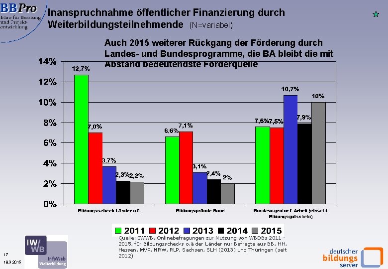 Inanspruchnahme öffentlicher Finanzierung durch Weiterbildungsteilnehmende (N=variabel) Auch 2015 weiterer Rückgang der Förderung durch Landes-