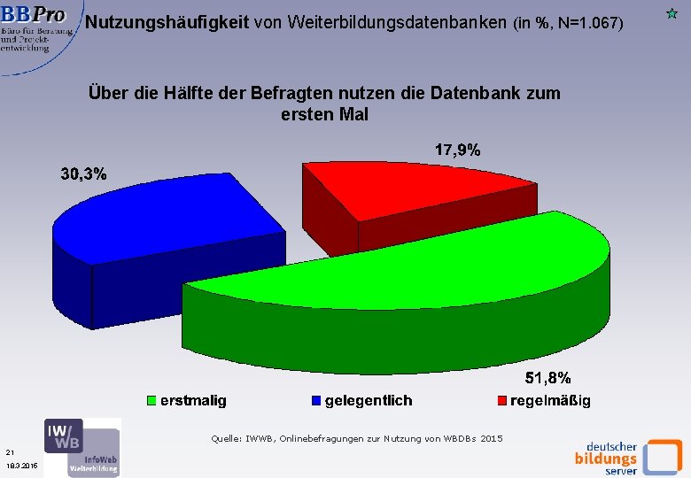 Nutzungshäufigkeit von Weiterbildungsdatenbanken (in %, N=1. 067) Über die Hälfte der Befragten nutzen die