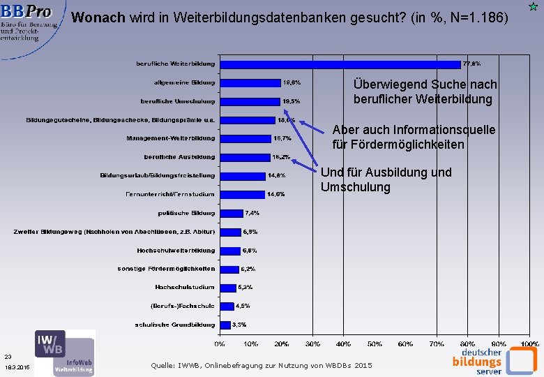 Wonach wird in Weiterbildungsdatenbanken gesucht? (in %, N=1. 186) Überwiegend Suche nach beruflicher Weiterbildung