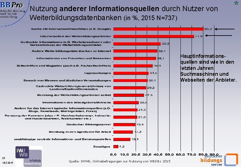 Nutzung anderer Informationsquellen durch Nutzer von Weiterbildungsdatenbanken (in %, 2015 N=737) Hauptinformationsquellen sind wie