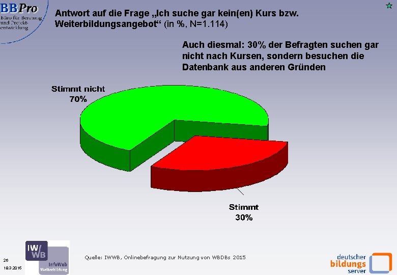 Antwort auf die Frage „Ich suche gar kein(en) Kurs bzw. Weiterbildungsangebot“ (in %, N=1.