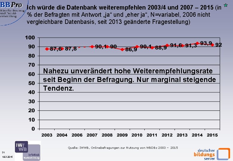 Ich würde die Datenbank weiterempfehlen 2003/4 und 2007 – 2015 (in % der Befragten