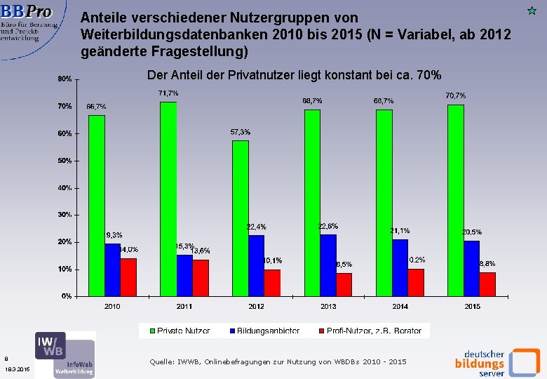 Anteile verschiedener Nutzergruppen von Weiterbildungsdatenbanken 2010 bis 2015 (N = Variabel, ab 2012 geänderte