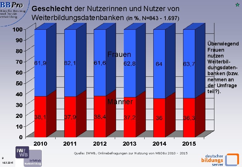 Geschlecht der Nutzerinnen und Nutzer von Weiterbildungsdatenbanken (in %, N=843 - 1. 697) Frauen