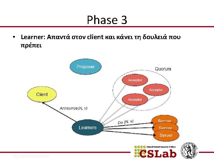 Phase 3 • Learner: Απαντά στον client και κάνει τη δουλειά που πρέπει 9/9/2021