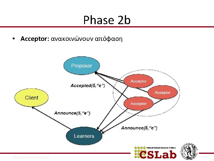 Phase 2 b • Acceptor: ανακοινώνουν απόφαση 9/9/2021 Big Data related projects 