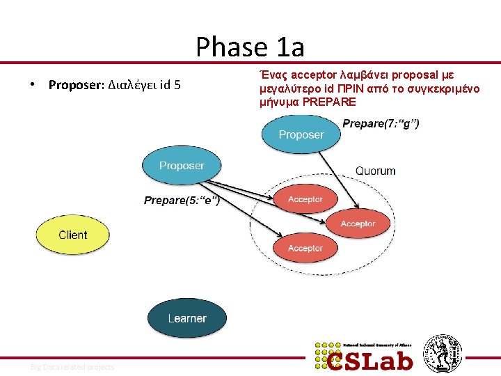 Phase 1 a • Proposer: Διαλέγει id 5 9/9/2021 Big Data related projects Ένας