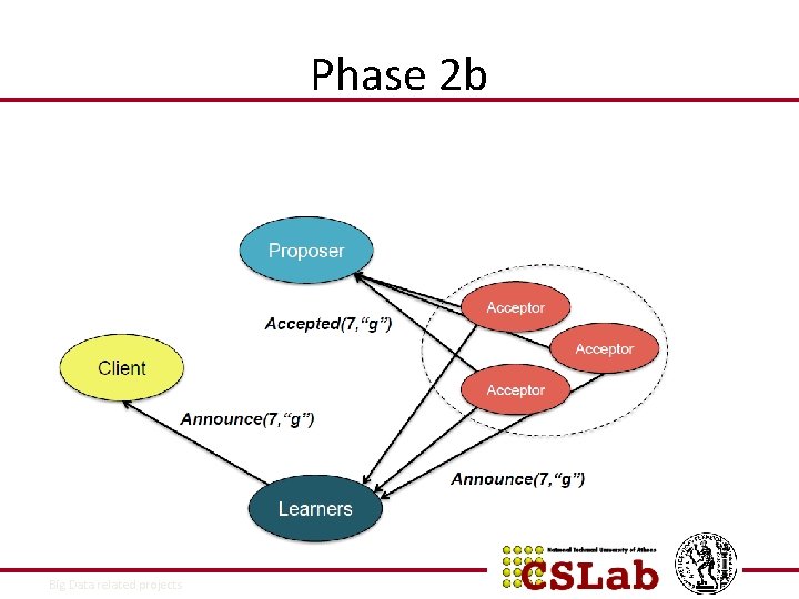 Phase 2 b 9/9/2021 Big Data related projects 