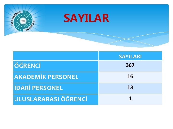 SAYILARI ÖĞRENCİ 367 AKADEMİK PERSONEL 16 İDARİ PERSONEL 13 ULUSLARARASI ÖĞRENCİ 1 