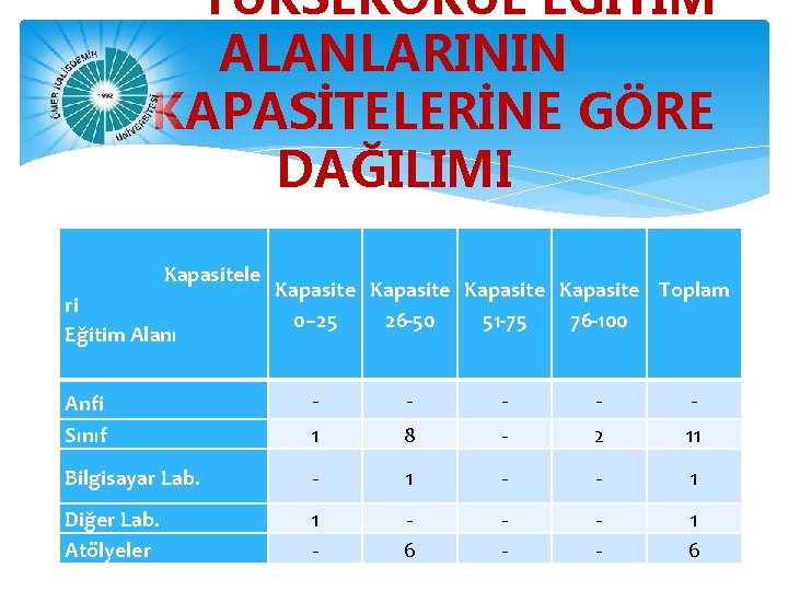 YÜKSEKOKUL EĞİTİM ALANLARININ KAPASİTELERİNE GÖRE DAĞILIMI Kapasitele ri Eğitim Alanı Kapasite Toplam 0– 25