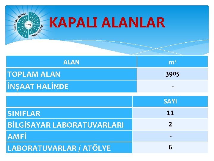 KAPALI ALANLAR ALAN TOPLAM ALAN İNŞAAT HALİNDE m 2 3905 SAYI SINIFLAR BİLGİSAYAR LABORATUVARLARI