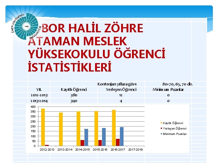 BOR HALİL ZÖHRE ATAMAN MESLEK YÜKSEKOKULU ÖĞRENCİ İSTATİSTİKLERİ YIL 2012 -2013 -2014 -2015 400