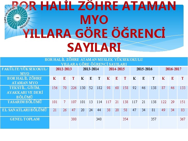 BOR HALİL ZÖHRE ATAMAN MYO YILLARA GÖRE ÖĞRENCİ SAYILARI BOR HALİL ZÖHRE ATAMAN MESLEK