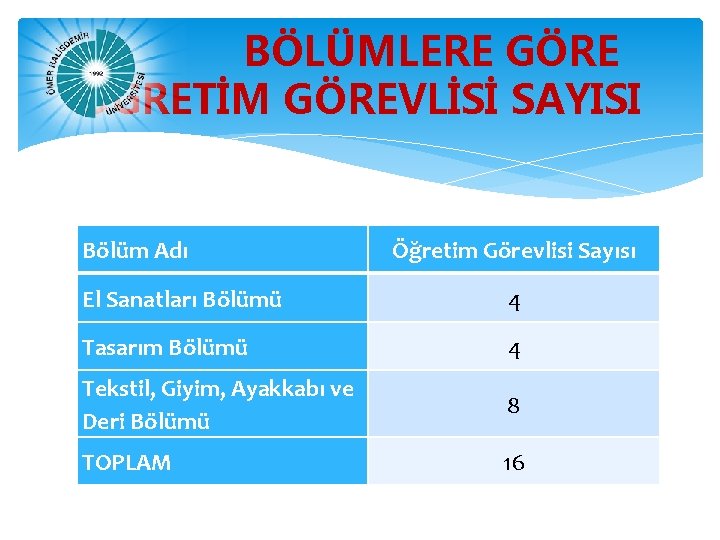 BÖLÜMLERE GÖRE ÖĞRETİM GÖREVLİSİ SAYISI Bölüm Adı Öğretim Görevlisi Sayısı El Sanatları Bölümü 4