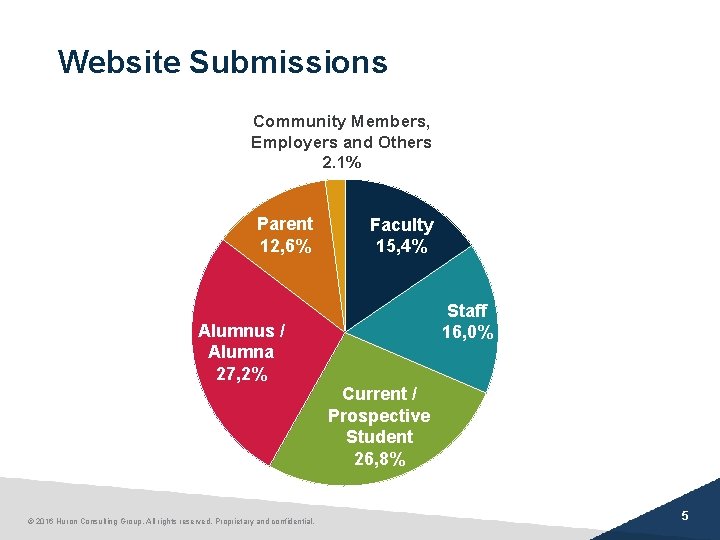 Website Submissions Community Members, Employers and Others 2. 1% Parent 12, 6% Faculty 15,