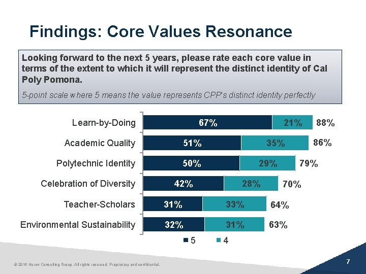 Findings: Core Values Resonance Looking forward to the next 5 years, please rate each