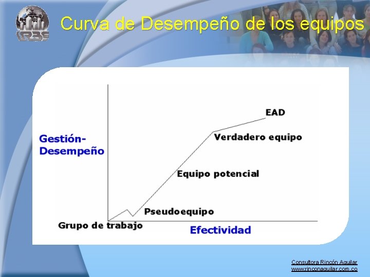 Curva de Desempeño de los equipos Consultora Rincón Aguilar www. rinconaguilar. com. co 