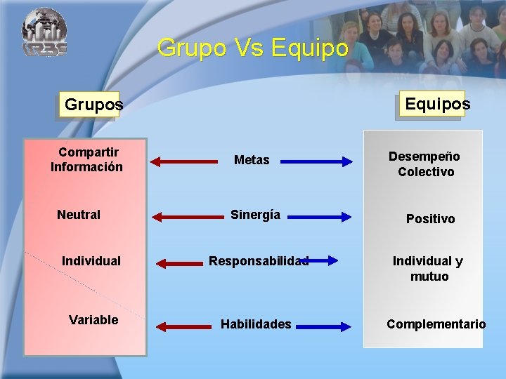 Grupo Vs Equipos Grupos Compartir Información Neutral Metas Desempeño Colectivo Sinergía Positivo Individual Responsabilidad