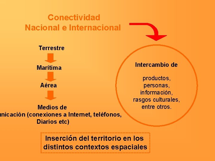 Conectividad Nacional e Internacional Terrestre Marítima Aérea Medios de unicación (conexiones a Internet, teléfonos,