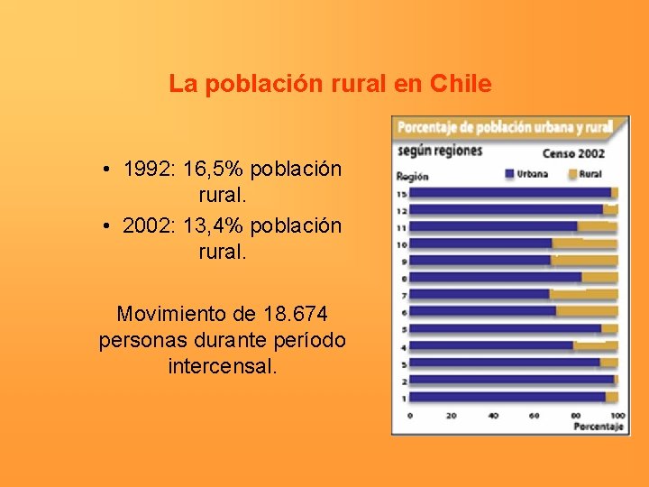 La población rural en Chile • 1992: 16, 5% población rural. • 2002: 13,