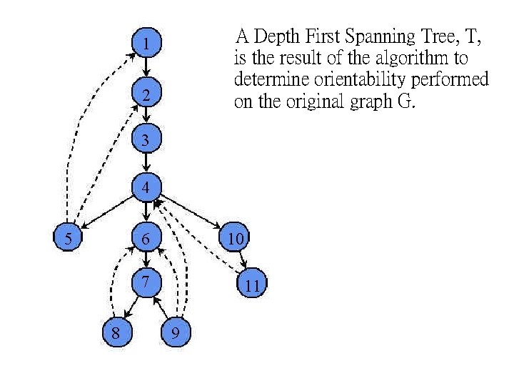 A Depth First Spanning Tree, T, is the result of the algorithm to determine