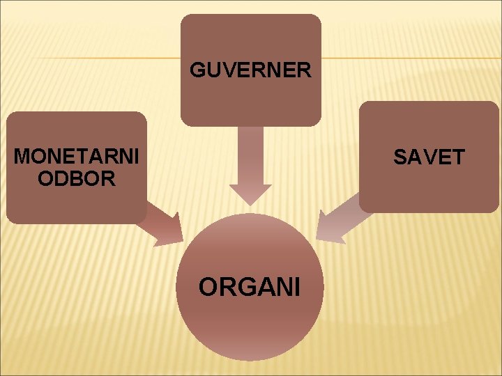 GUVERNER MONETARNI ODBOR SAVET ORGANI 