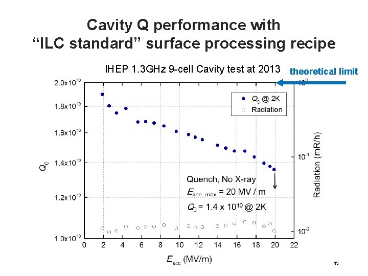 Cavity Q performance with “ILC standard” surface processing recipe IHEP 1. 3 GHz 9