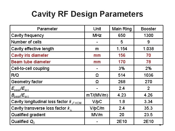 Cavity RF Design Parameters Parameter Unit Main Ring Booster Cavity frequency MHz 650 1300