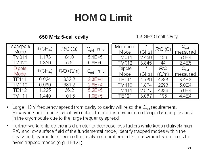 HOM Q Limit 1. 3 GHz 9 -cell cavity 650 MHz 5 -cell cavity