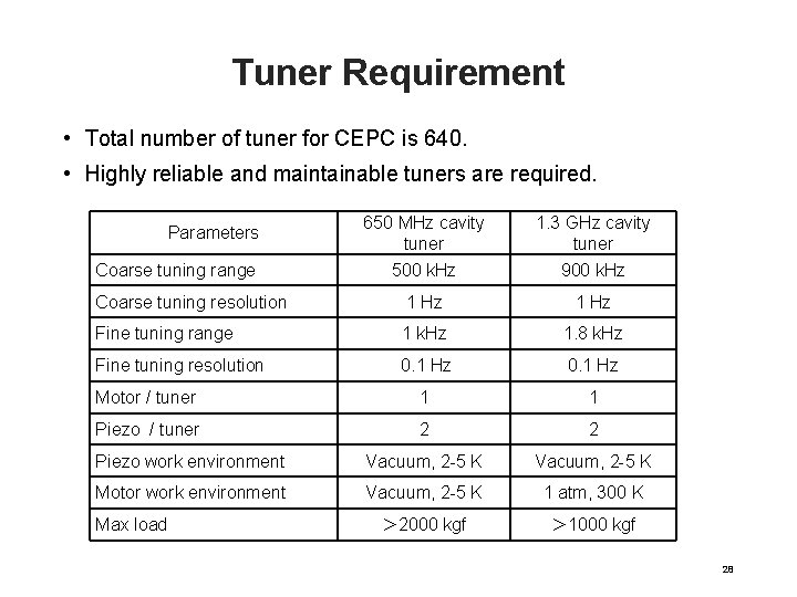 Tuner Requirement • Total number of tuner for CEPC is 640. • Highly reliable